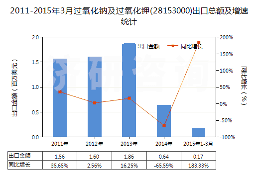 2011-2015年3月過氧化鈉及過氧化鉀(28153000)出口總額及增速統(tǒng)計(jì) 2011-2015年3月過氧化鈉及過氧化鉀(28153000)出口總額及增速統(tǒng)計(jì)